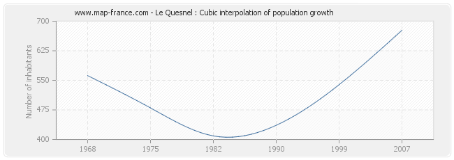 Le Quesnel : Cubic interpolation of population growth